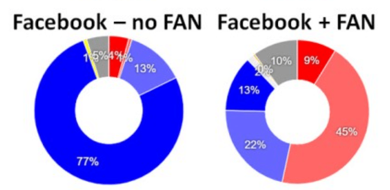 Analyse du docteur Augustine Fou sur le trafic Facebook